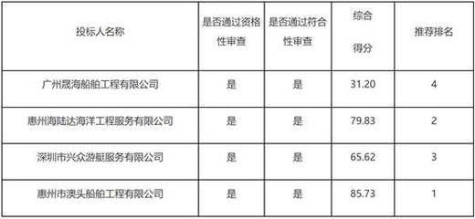 惠州市澳头船舶工程中标惠州海事局2022年船舶维修服务及互联网数据服务项目