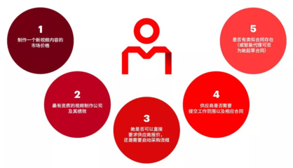 进入数字化采购新时代 互联网数据服务的赋能与变革