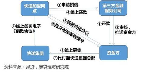 物流行业新蓝海 探索“快递+金融”融合市场的规模与潜力